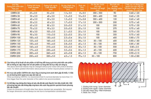 Ống Nhựa Xoắn Chịu Lực Các thông số kỹ thuật ống nhựa xoắn chịu lực HDPE