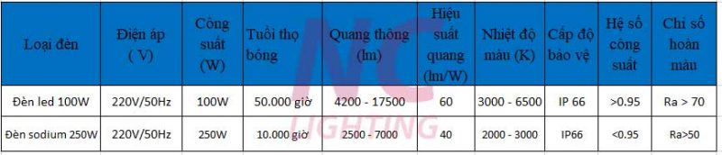 So sánh thông số kỹ thuật của đèn cao áp led 100W và đèn cao áp Sodium 250w
