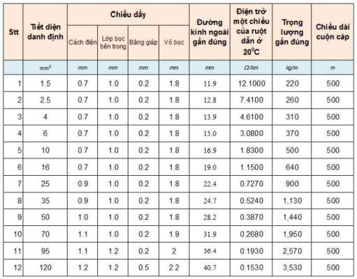 Thông số kỹ thuật của cáp đồng ngầm 2 lõi