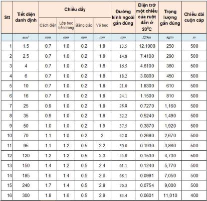 Thông số kỹ thuật của cáp đồng ngầm 3 lõi
