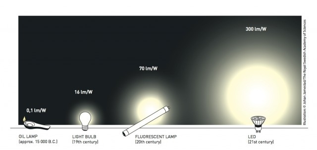 Hiệu suất chiếu sáng của đèn led, đèn năng lượng mặt trời