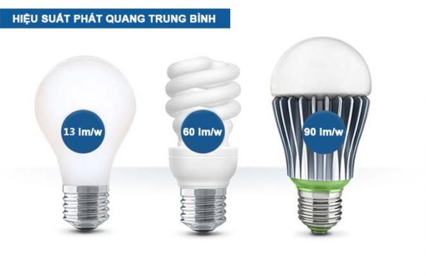 hiệu suất phát quang trung bình của các loại đèn
