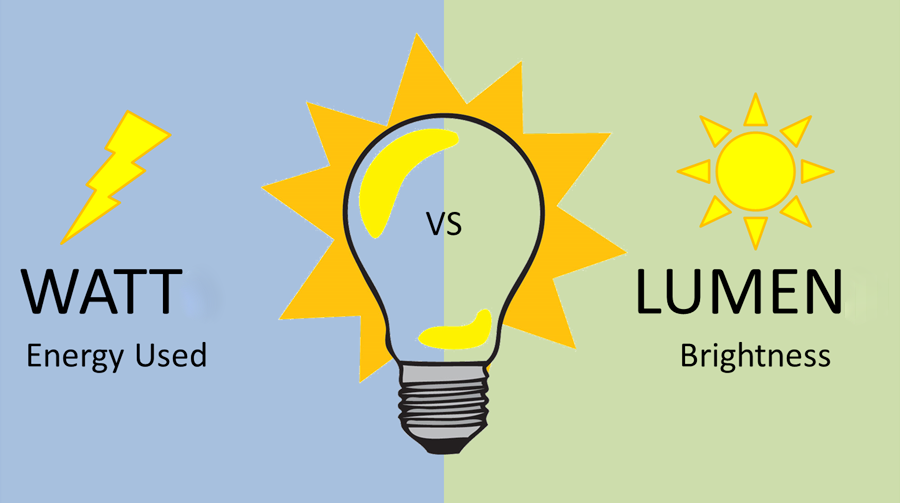 Nên mua đèn năng lượng mặt trời bao nhiêu W? Đừng quên để ý chỉ số lumen